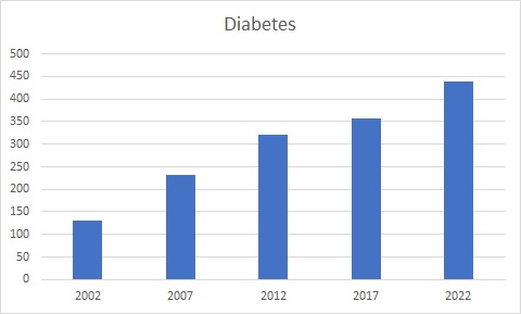 Prevalence - diabetes